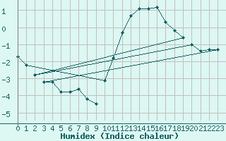 Courbe de l'humidex pour Jussy (02)