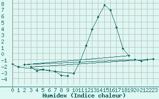 Courbe de l'humidex pour Herhet (Be)