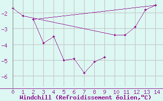 Courbe du refroidissement olien pour Maniccia - Nivose (2B)