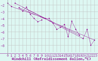 Courbe du refroidissement olien pour Gardelegen