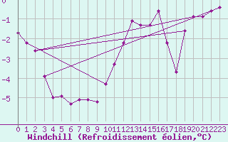Courbe du refroidissement olien pour Sallanches (74)