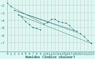 Courbe de l'humidex pour Mont-Aigoual (30)