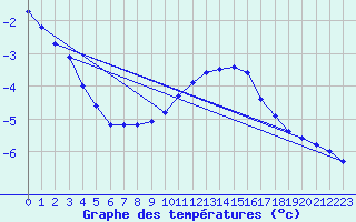 Courbe de tempratures pour Altenrhein