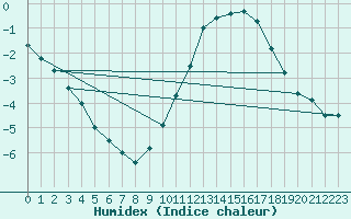 Courbe de l'humidex pour Nancy - Ochey (54)