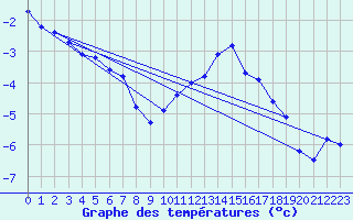 Courbe de tempratures pour Bruxelles (Be)