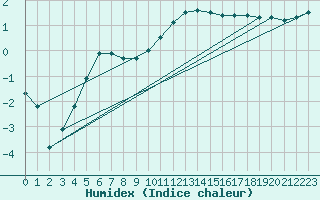 Courbe de l'humidex pour Stavoren Aws
