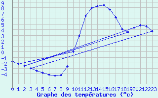 Courbe de tempratures pour Daroca