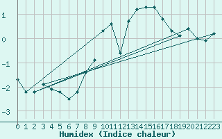 Courbe de l'humidex pour Glarus