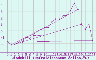 Courbe du refroidissement olien pour Lille (59)