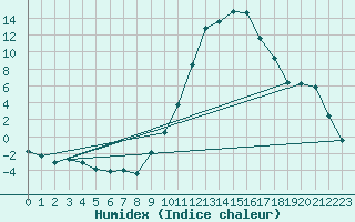 Courbe de l'humidex pour Le Luc - Cannet des Maures (83)