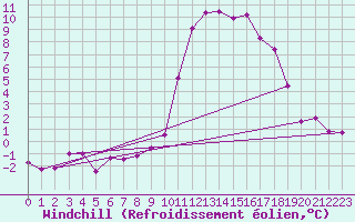 Courbe du refroidissement olien pour Delemont