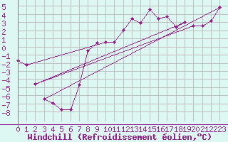Courbe du refroidissement olien pour Les Eplatures - La Chaux-de-Fonds (Sw)