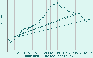Courbe de l'humidex pour Mathod
