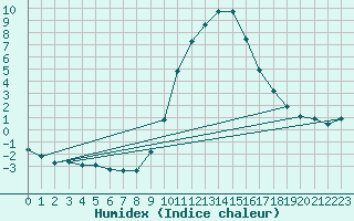 Courbe de l'humidex pour Boulc (26)