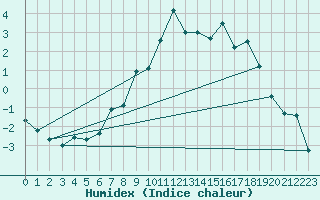 Courbe de l'humidex pour Hunge