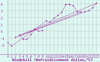 Courbe du refroidissement olien pour Hultsfred Swedish Air Force Base