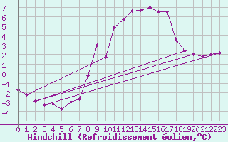 Courbe du refroidissement olien pour Holbeach