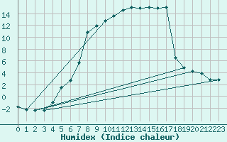 Courbe de l'humidex pour Hoting