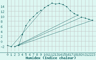 Courbe de l'humidex pour Mantsala Hirvihaara