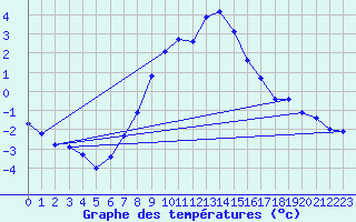 Courbe de tempratures pour Coburg
