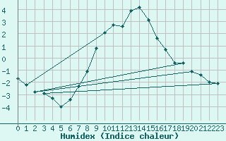 Courbe de l'humidex pour Coburg