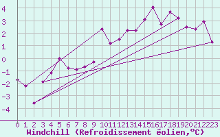 Courbe du refroidissement olien pour Wdenswil