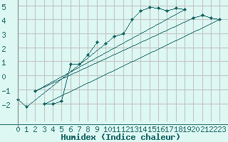 Courbe de l'humidex pour Corvatsch