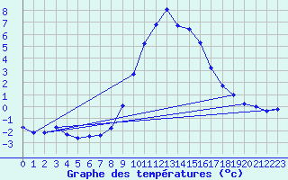 Courbe de tempratures pour Col Des Mosses