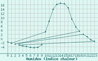 Courbe de l'humidex pour Ripoll