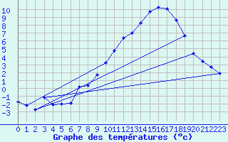 Courbe de tempratures pour Courdimanche (91)