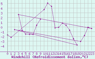 Courbe du refroidissement olien pour Feldberg-Schwarzwald (All)