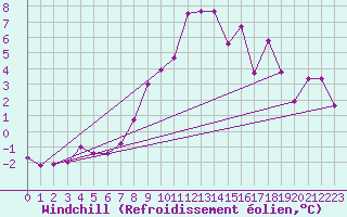 Courbe du refroidissement olien pour Chur-Ems