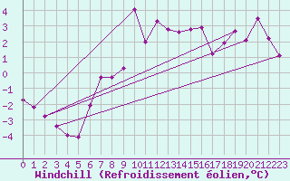 Courbe du refroidissement olien pour La Fretaz (Sw)