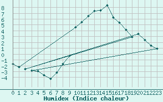 Courbe de l'humidex pour Molina de Aragn