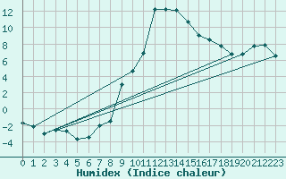 Courbe de l'humidex pour Comprovasco