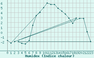 Courbe de l'humidex pour Feldkirchen