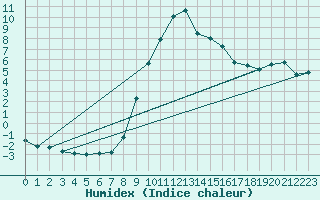 Courbe de l'humidex pour Stabio