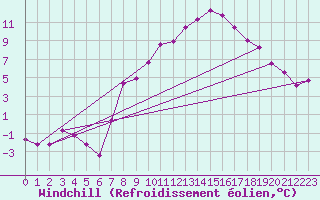 Courbe du refroidissement olien pour Hoogeveen Aws