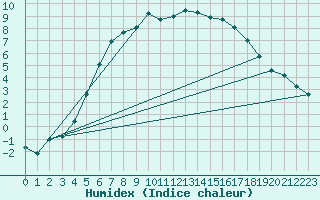 Courbe de l'humidex pour Jokioinen