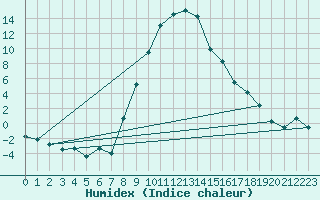 Courbe de l'humidex pour Oberstdorf