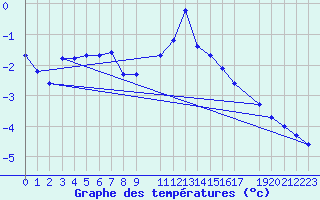 Courbe de tempratures pour Byglandsfjord-Solbakken