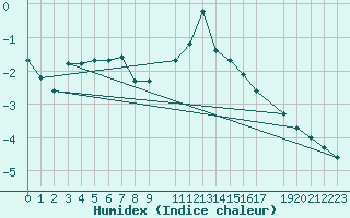 Courbe de l'humidex pour Byglandsfjord-Solbakken