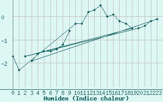 Courbe de l'humidex pour Baisoara