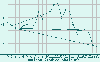 Courbe de l'humidex pour Eggishorn