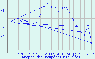 Courbe de tempratures pour Neuchatel (Sw)