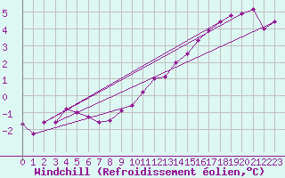 Courbe du refroidissement olien pour Troyes (10)