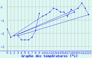 Courbe de tempratures pour Hirschenkogel