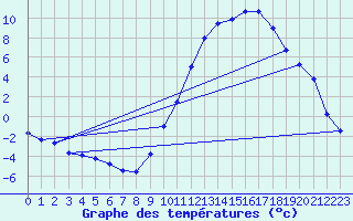 Courbe de tempratures pour La Couronne (16)