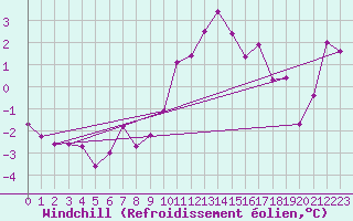 Courbe du refroidissement olien pour St Athan Royal Air Force Base