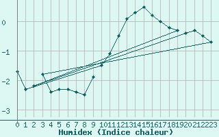 Courbe de l'humidex pour Lerida (Esp)